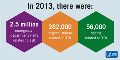 In 2013 there wer 2.5 ED visits, 282,000 hospitalizations, and 56,000 deaths related to TBI