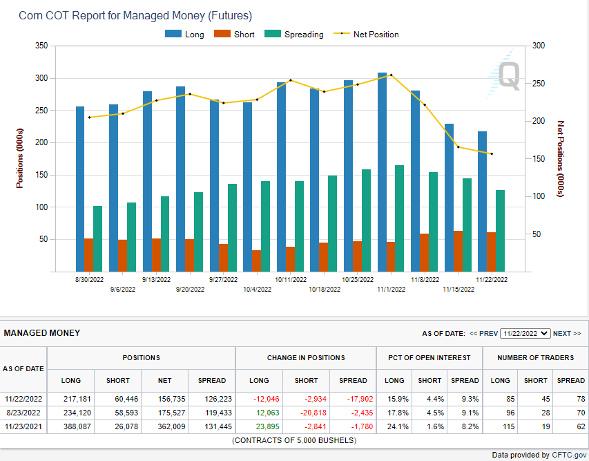 Corn CoT 11.29.22