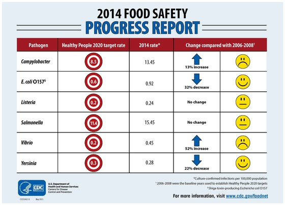 2014 food safety progress report