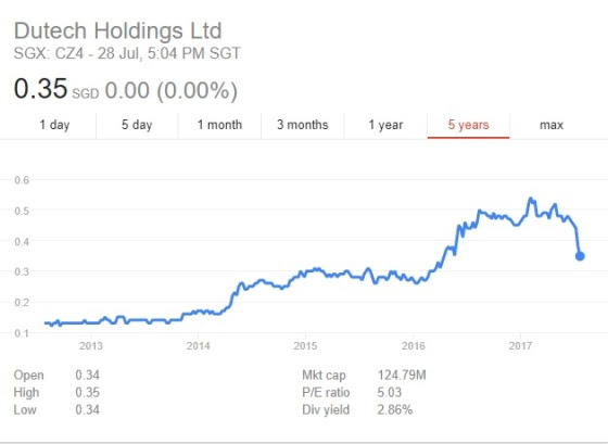 578) Dutech holdings share price.jpg
