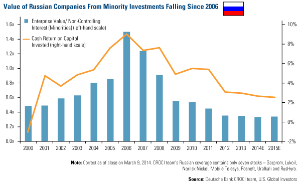 Value of Russian Companies from Minority Investments Faling Since 2006