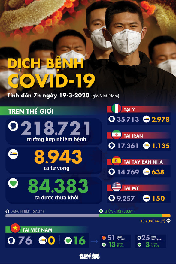 Dịch COVID-19 ngày 19-3: Ư có thêm 475 người chết, cao kỷ lục trong một ngày - Ảnh 1.