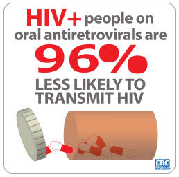 Infographic of the week Infographic of the week: HIV+ people on oral antiretrovirals are 96% less likely to transmit HIV.