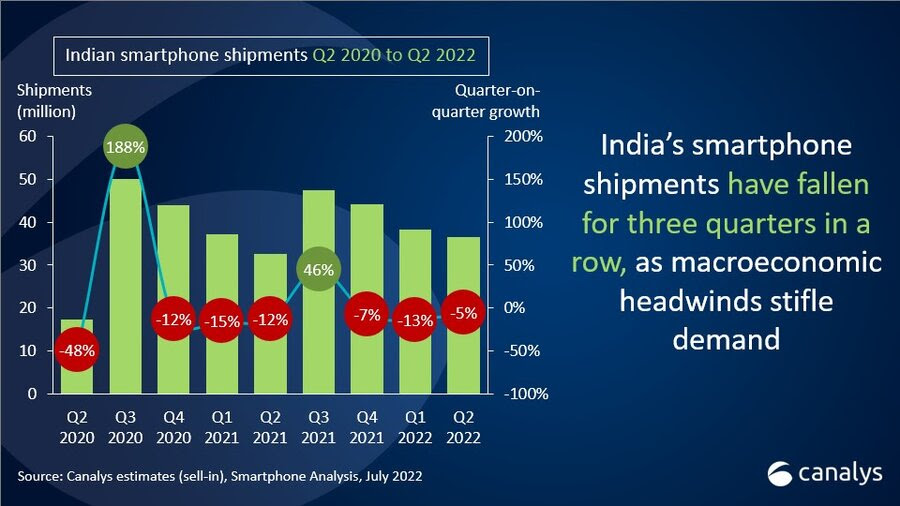India smartphone market Q2 2022