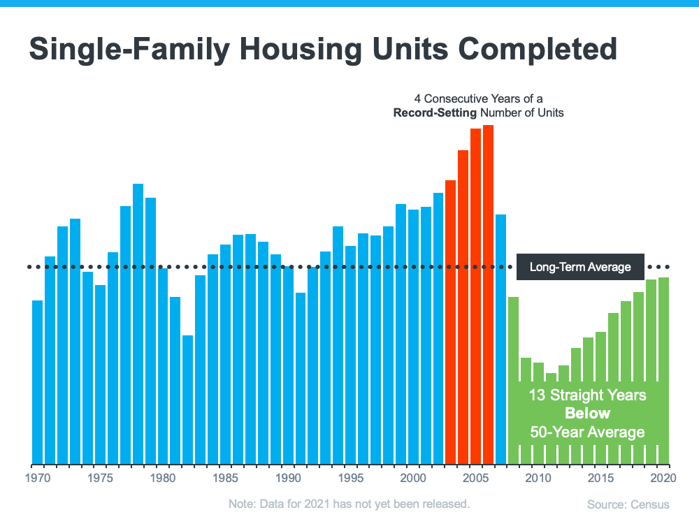 Buyers Want To Know: Why Is Housing Supply Still So Low? | MyKCM