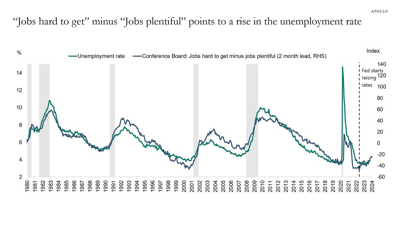 “Jobs hard to get” minus “Jobs plentiful” points to a rise in the unemployment rate