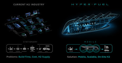 Hyper:Fuel Stations™ are mobile, scalable, and can generate hydrogen on-site. This reduces costs, build-time, and hydrogen delivery challenges. Hyper:Fuel Stations™ are mobile, scalable, and can generate hydrogen on-site. This reduces costs, build-time, and hydrogen delivery challenges.