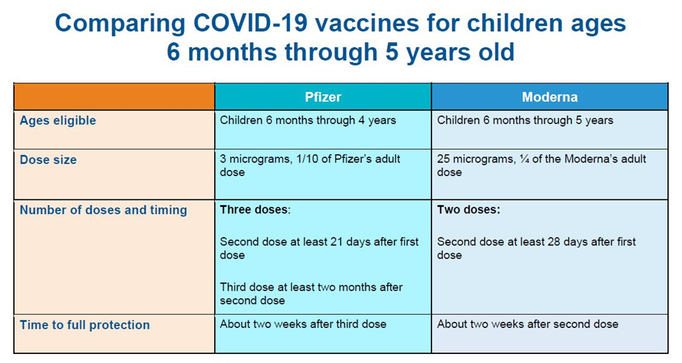 A chart that compares the Pfizer and Moderna vaccines for young children. 