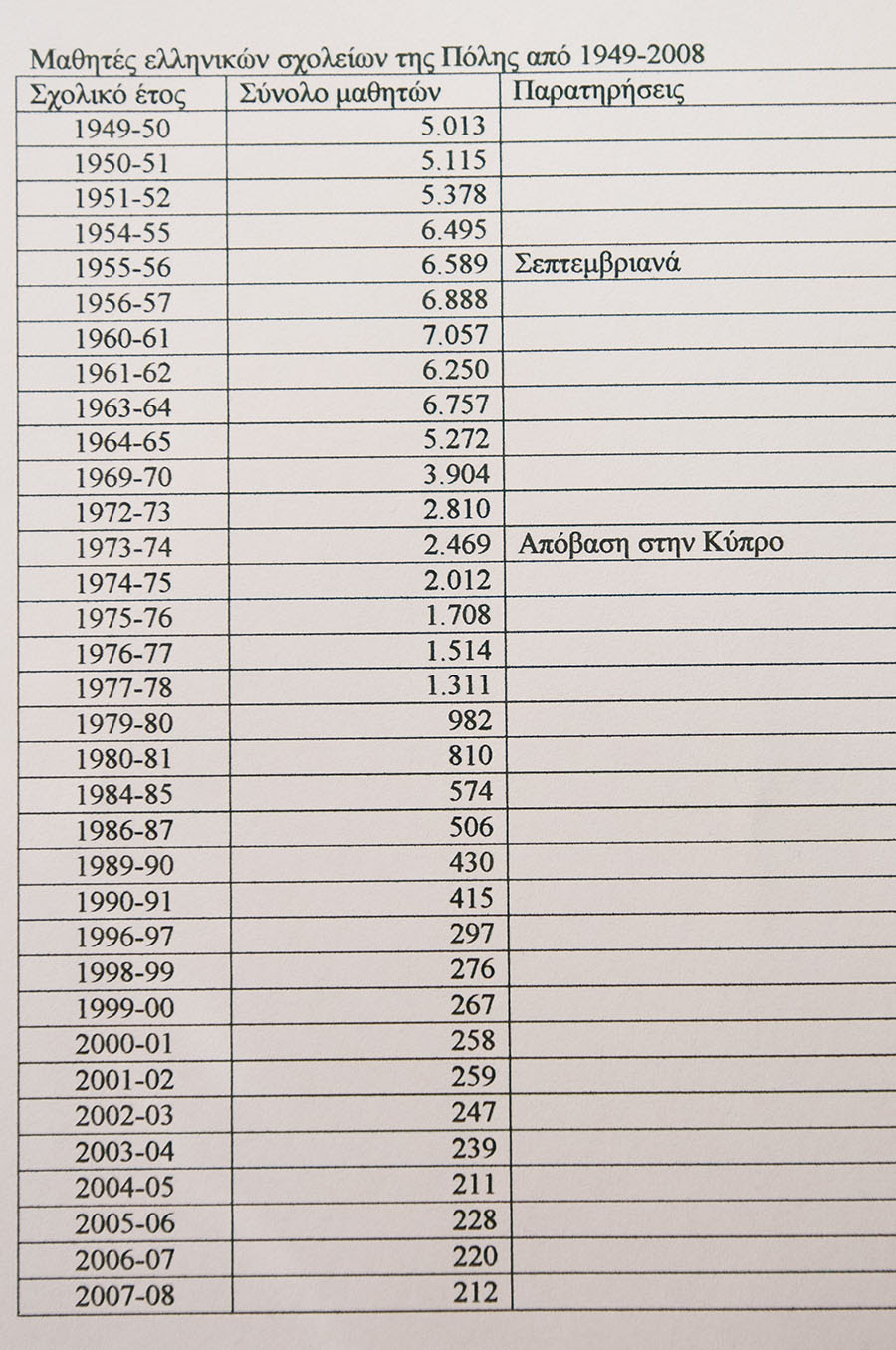 Οι Έλληνες μαθητές της Κωνσταντινούπολης μειώνονται δραματικά με την πάροδο του χρόνου. 31