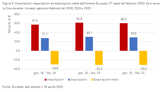 commercio UE-Cina durante il primo bimestre 2018, 2019 e 2020