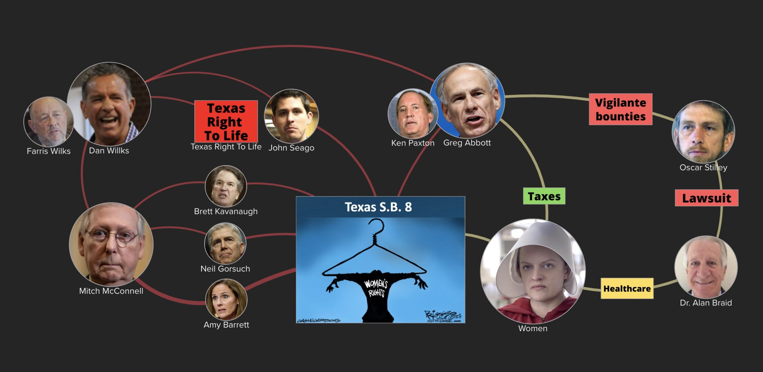Dan And Farris Wilks fund groups that deny abortions
