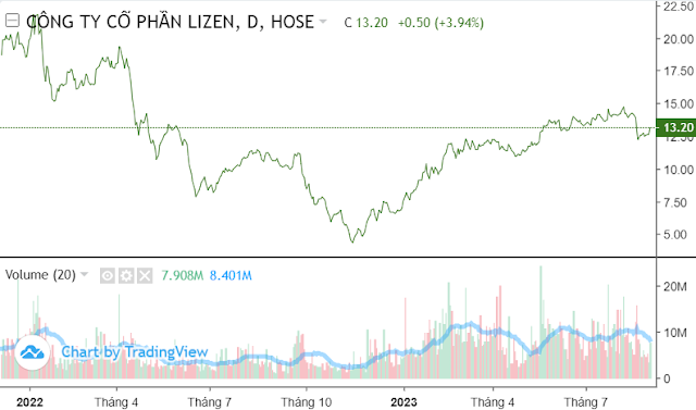 LCG: Cổ phiếu Lizen cho điểm mua trở lại?