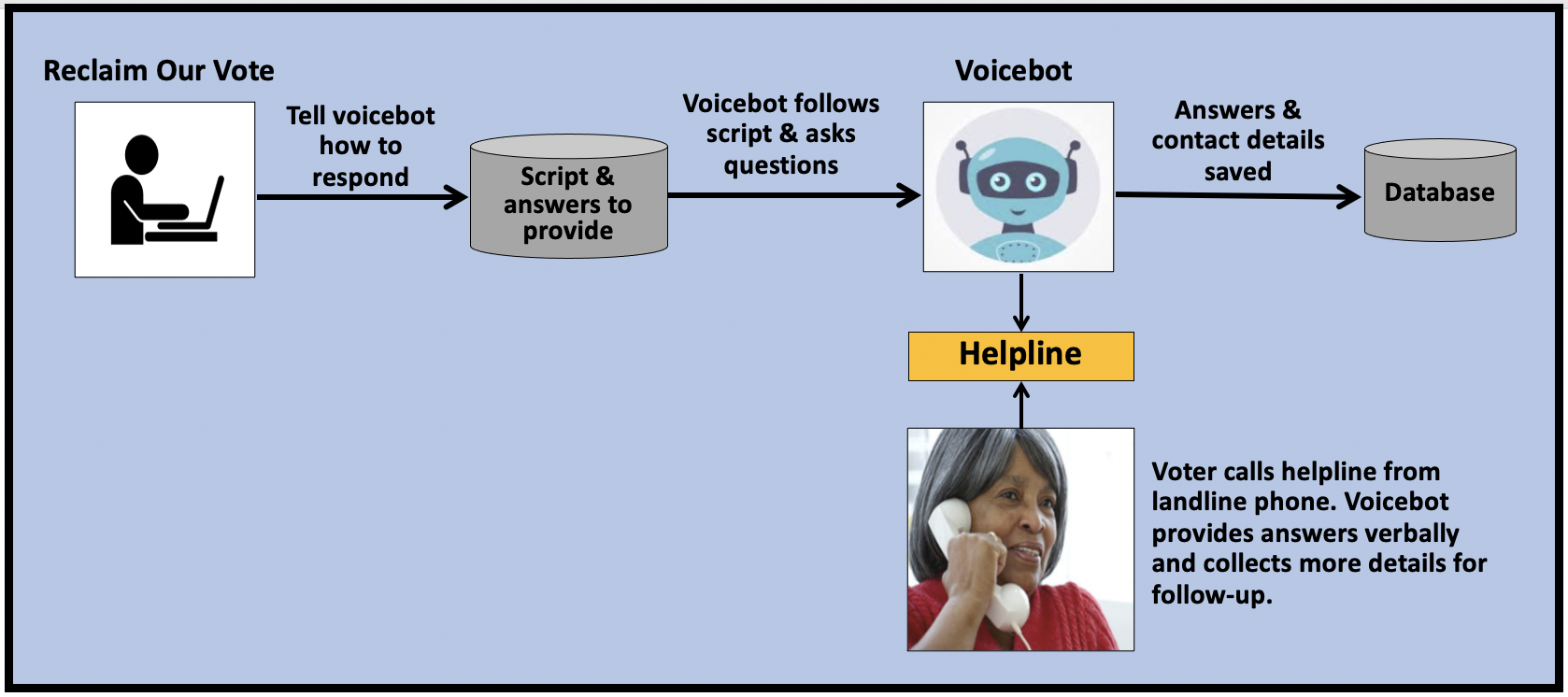 Voicebots help field questions from voters who only have landline phones.