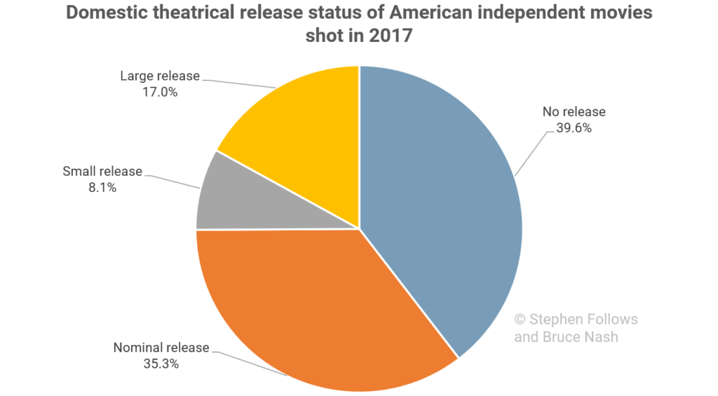 Domestic-Theatrical-release-status-of-American-independent-movies-shot-in-2017-1024x565.png