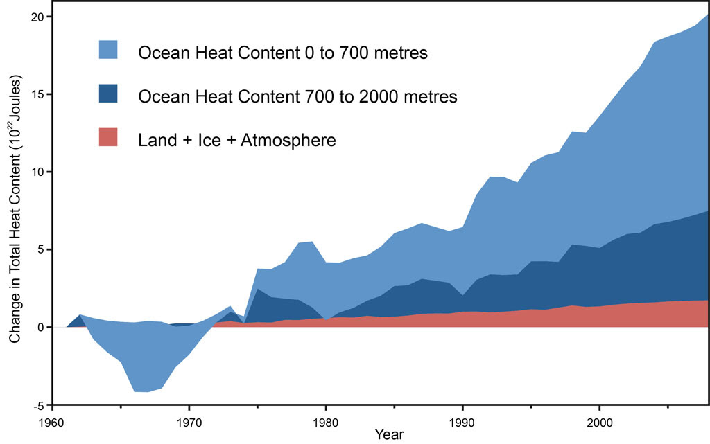 Image result for oceans are warming rapidly
