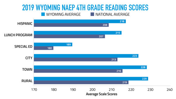 2019 Wyoming NAEP 4th Grade Reading Scores Graph