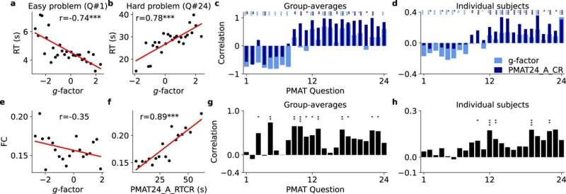 Intelligent brains take longer to solve difficult problems