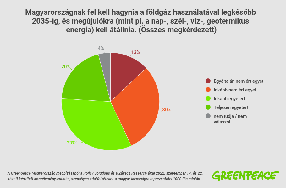 september-35-magyarorszagnak-fel-kell-hagynia-a-foldgaz-hasznalataval-legkesobb-2035-ig-es-megujulokra-mint-pl-a-nap-szel-viz-geotermikus-energia-kell-atallnia