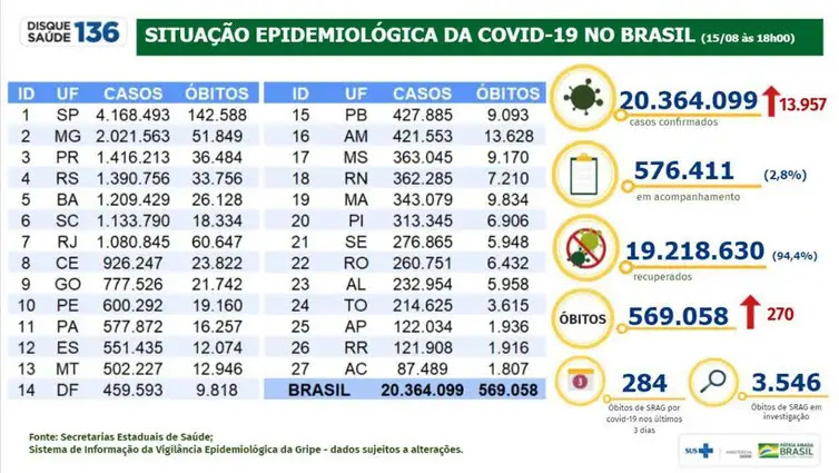 Ministério da Saúde Boletim covid 15.08.2021