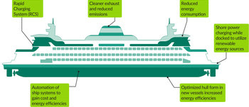 Diagram of electric vessel benefits