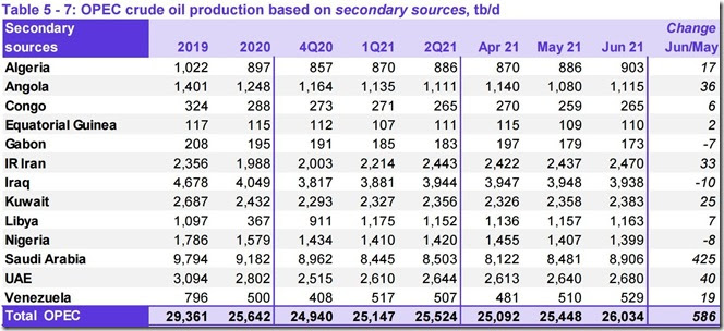 June 2021 OPEC crude output via secondary sources