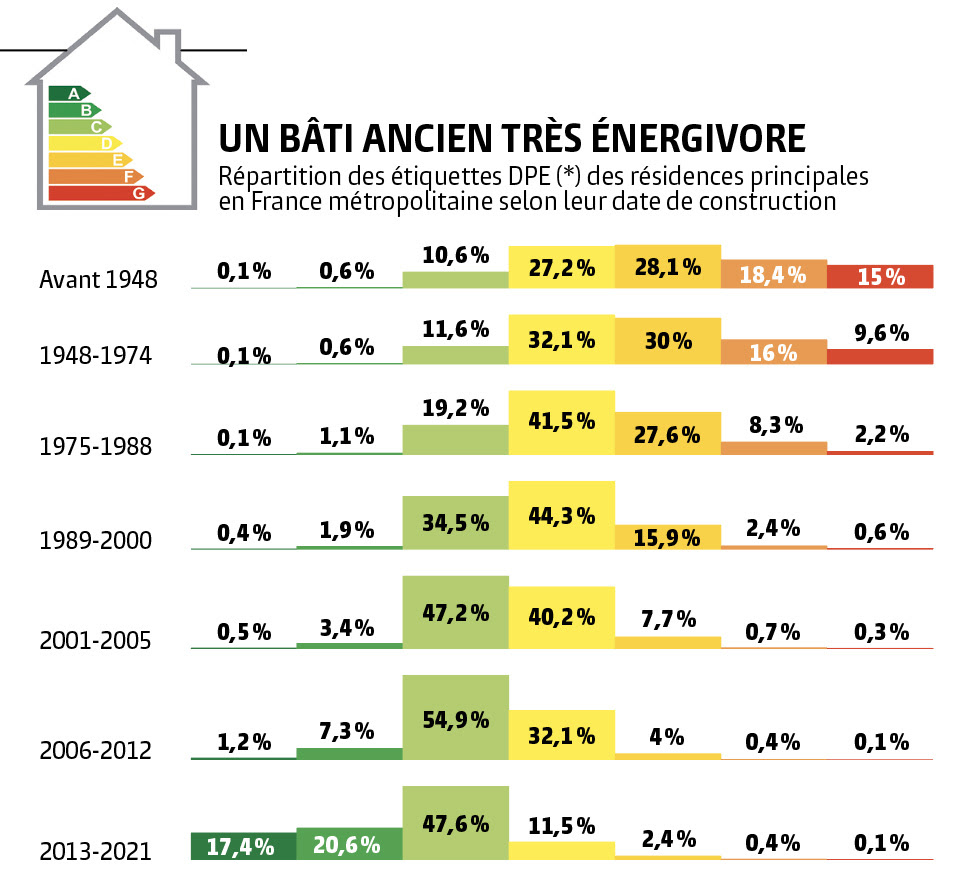 bati ancien DPE