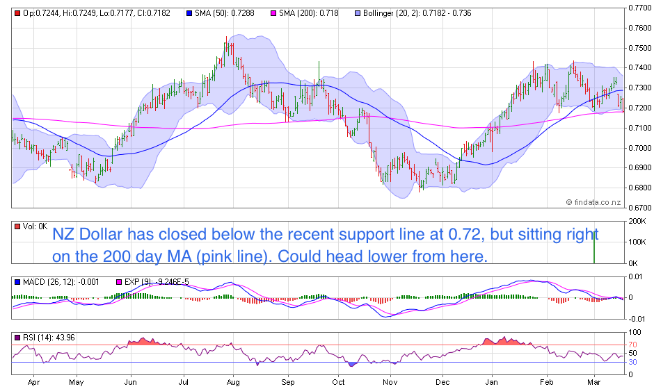 NZ Dollar Chart NZ Dollar Chart