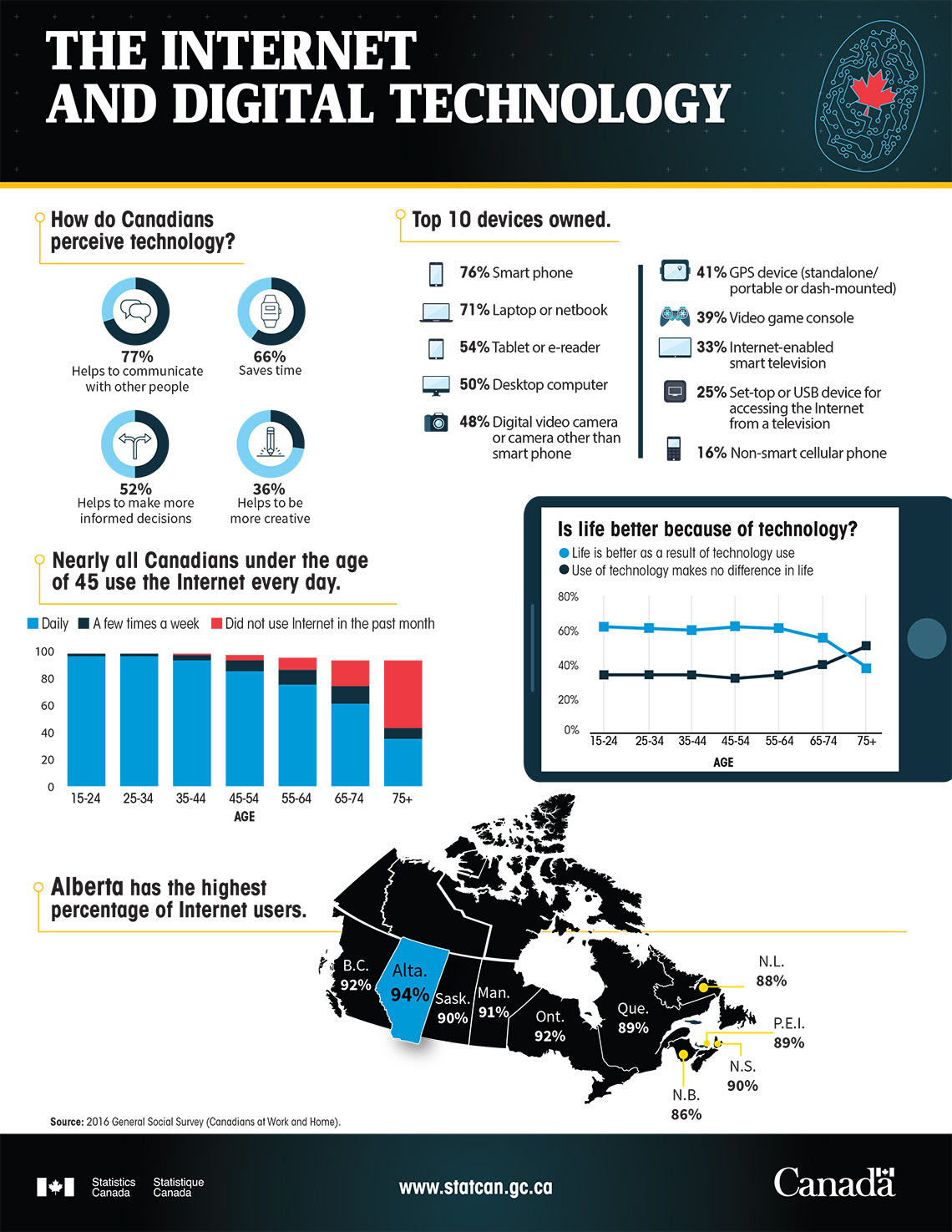 The Internet and Digital Technology, Statistics Canada, 2017