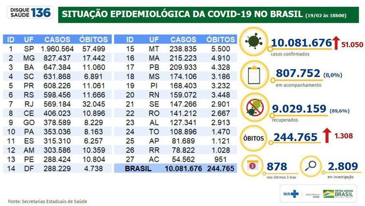 Divulgação/Ministério da Saúde Situação epidemiológica da covid-19 no Brasil.