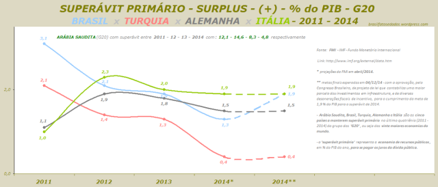 SUPERÁVIT PRIMÁRIO - SURPLUS - (+) - percentagem do PIB - G20 - BRASIL x TURQUIA x ALEMANHA x ITÁLIA - 2011 - 2014