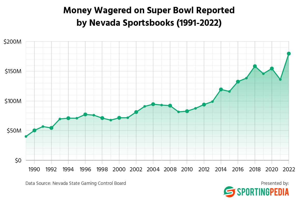 The Over/Under on Super Bowl 56 Sports Betting? $1 Billion