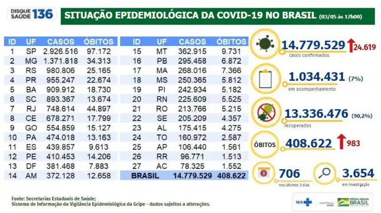 Ministério da Saúde Situação epidemiológica da covid-19 no Brasil (03.05.2021).