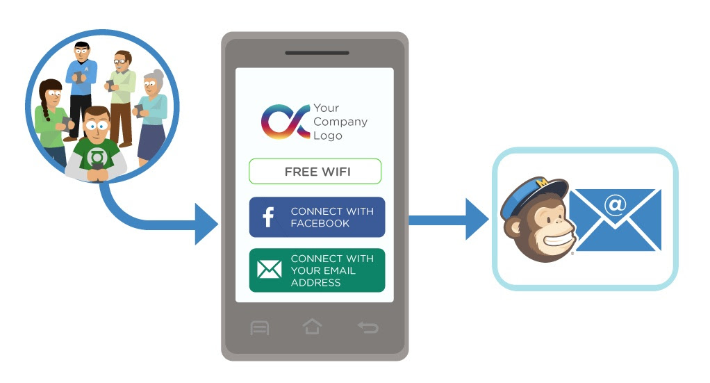 Wi-Fi email marketing: the Tanaza Mailchimp Connector