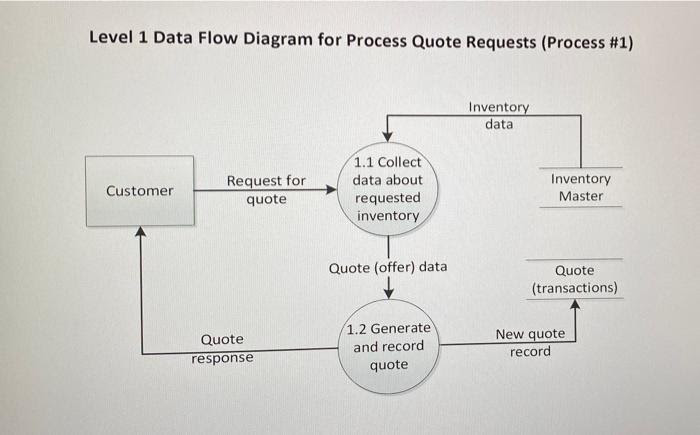 Level 1 Data Flow Diagram for Process Quote Requests (Process #1)
Inventory
data
Customer
Request for
quote
1.1 Collect
data