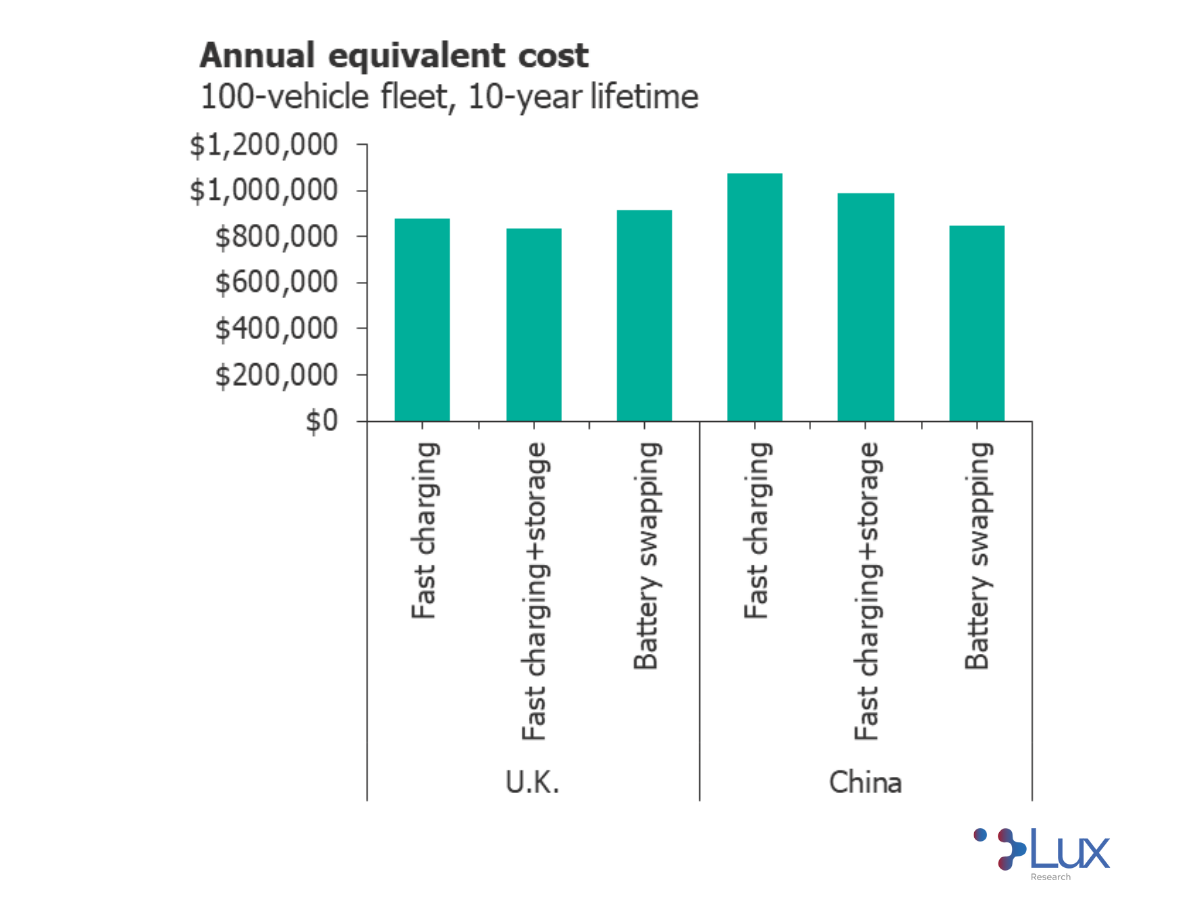 Lux Research - Cost Comparison of Battery Swapping and Fast Charging for Electric Vehicles