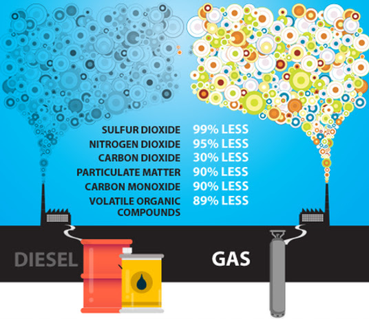 Advantages of CNG Natural Gas over Diesel