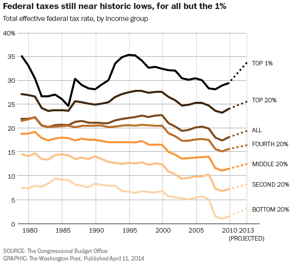 Tax Rate Chart