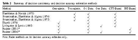 Table 2 Summary of decision consistency and decision accuracy estimation methods
