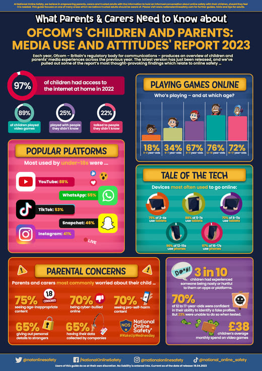 What Parents and Carers Need to Know about Ofcom's 'Children and Parents: Media Use and Attitudes' Report 2023