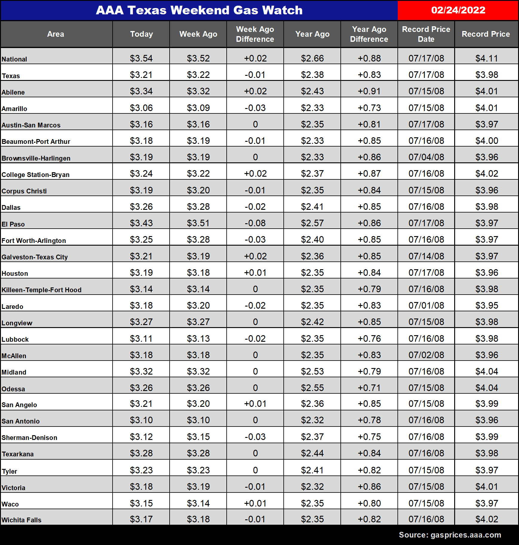tx gas chart 02_24_2022