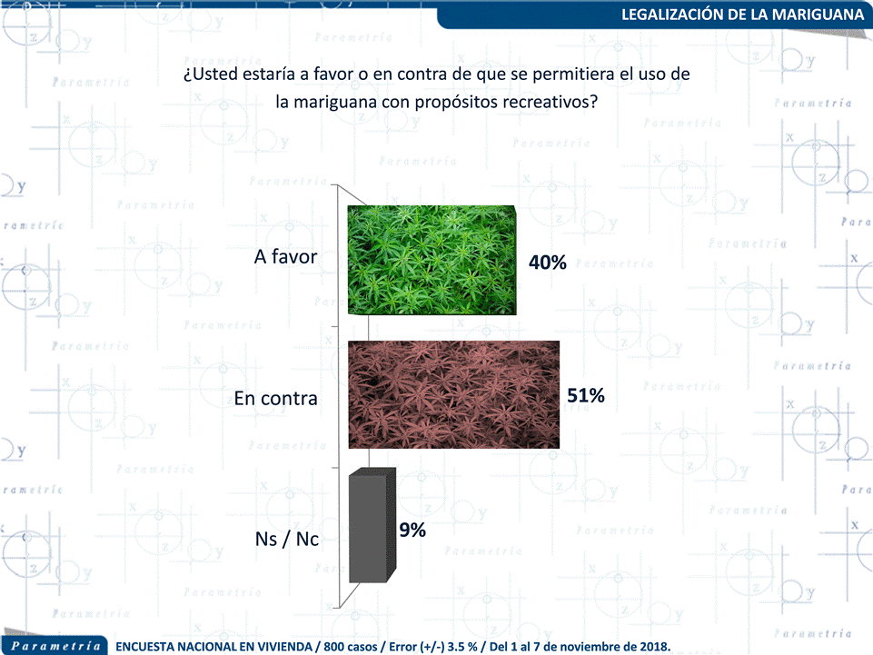 13,701 México, Parametría, Crece el apoyo al uso recreativo de la mariguana