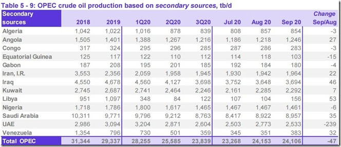 September 2020 OPEC crude output via secondary sources