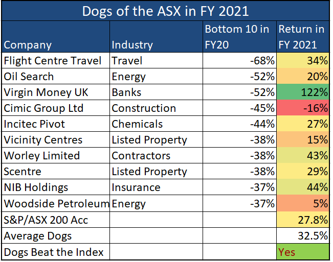 Dogs of the ASX for the 2021 Financial Year Atlas Funds Management