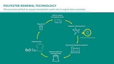 Eastman’s proven polyester renewal technology provides true circularity for hard-to-recycle plastic waste that remains in a linear economy today. This hard-to-recycle waste is broken down into its molecular building blocks and then reassembled to become first-quality material without any compromise in performance. Eastman’s polyester renewal technology enables the potentially infinite value of materials by keeping them in production, lifecycle after lifecycle.