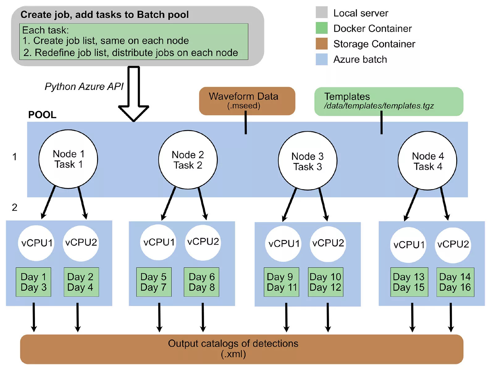 flowchart diagram showing task assignment across CPUs