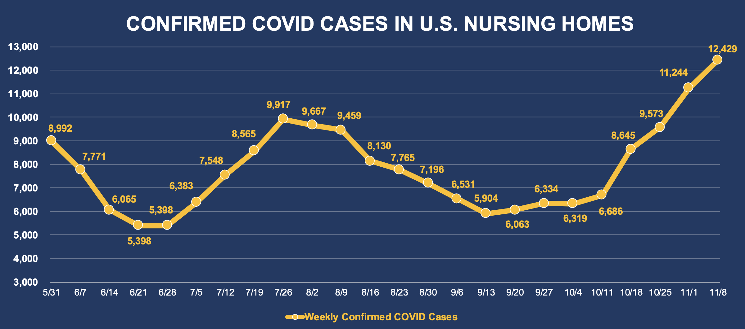 Confirmed COVID Cases In U.S. Nursing Homes