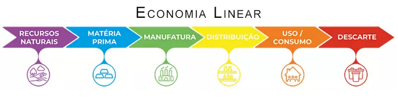 Fonte: https://carinhoecogreen.com.br/economia-circular-linear-um-jeito-de-produzir-realmente-sustentavel/