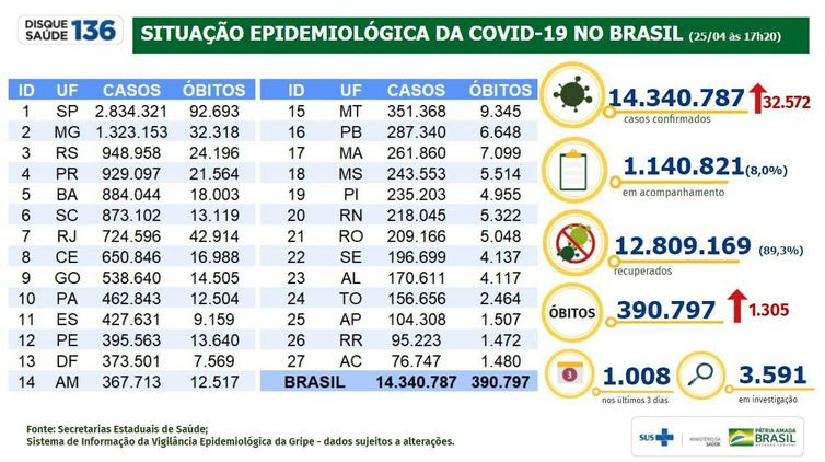 Ministério da Saúde Situação epidemiológica da covid-19 no Brasil. (25.04.2021)