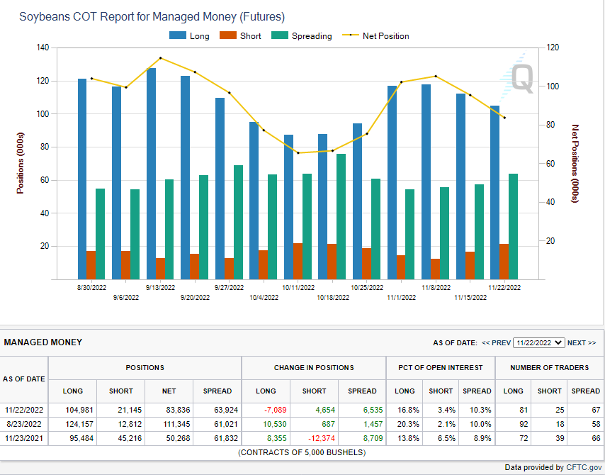 cot soybeans 11.29.22