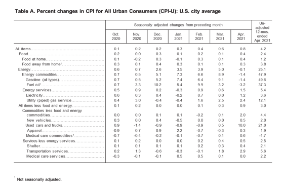 April 2021 DOL Inflation